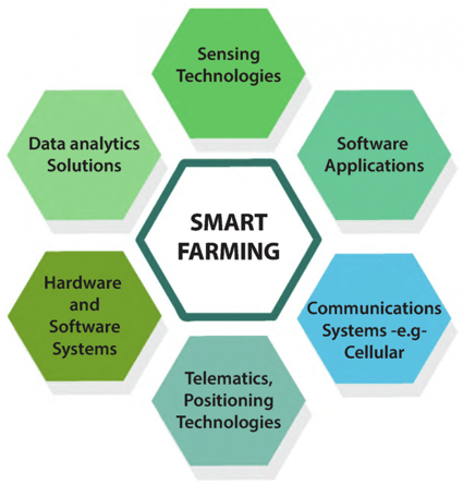 A pictograph illustrating the different types of technologies involved in Smart Farming