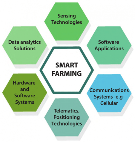 5eda0d1d76f322e64565958f_Different-types-of-technologies-involved-85in-smart-farming--810x850