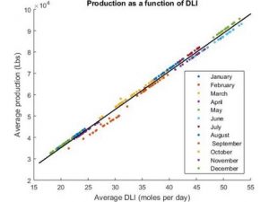 A graphical analysis of tomato production as a function of DLI